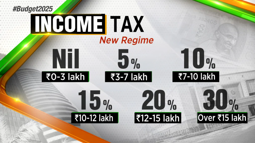 NO INCOME TAX up to Rs.12 lakhs!